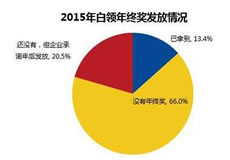 3张PPT读懂2015年全国各城市年终奖调研报告